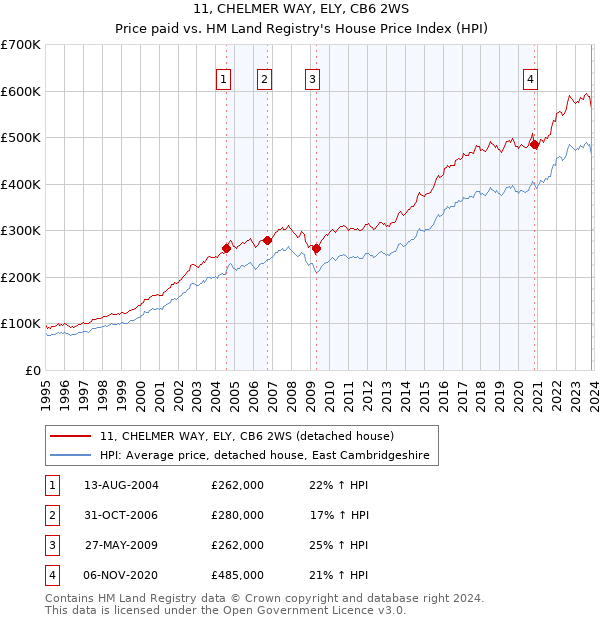 11, CHELMER WAY, ELY, CB6 2WS: Price paid vs HM Land Registry's House Price Index