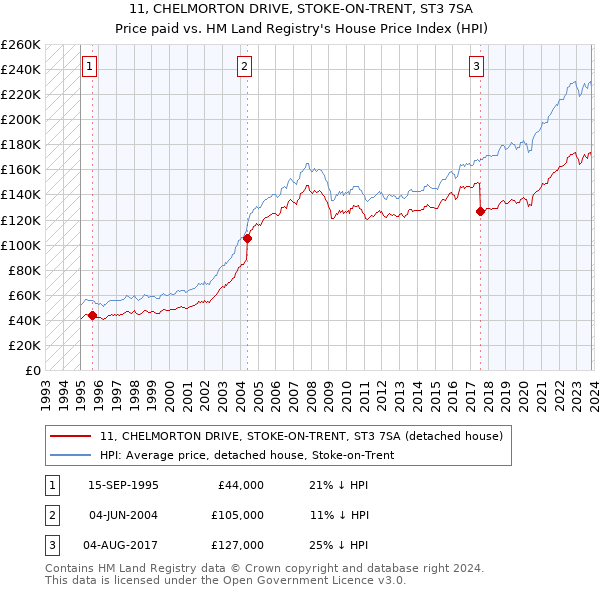 11, CHELMORTON DRIVE, STOKE-ON-TRENT, ST3 7SA: Price paid vs HM Land Registry's House Price Index
