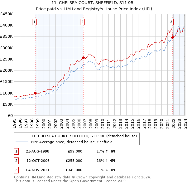 11, CHELSEA COURT, SHEFFIELD, S11 9BL: Price paid vs HM Land Registry's House Price Index