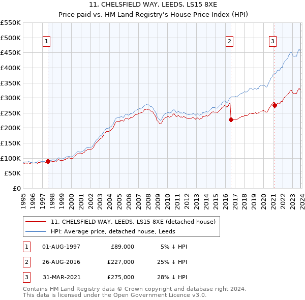 11, CHELSFIELD WAY, LEEDS, LS15 8XE: Price paid vs HM Land Registry's House Price Index