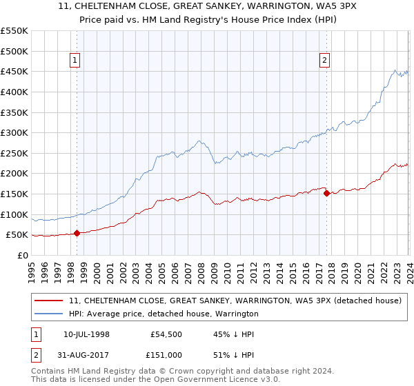 11, CHELTENHAM CLOSE, GREAT SANKEY, WARRINGTON, WA5 3PX: Price paid vs HM Land Registry's House Price Index
