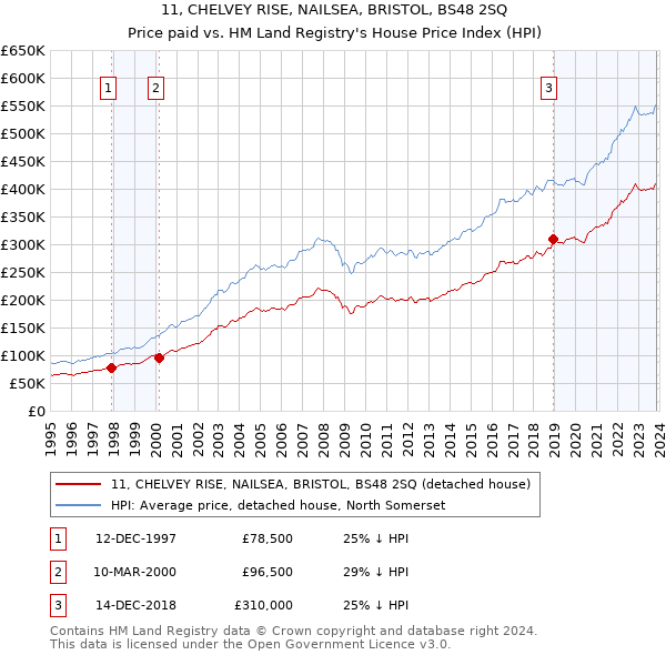 11, CHELVEY RISE, NAILSEA, BRISTOL, BS48 2SQ: Price paid vs HM Land Registry's House Price Index