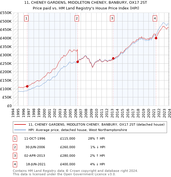 11, CHENEY GARDENS, MIDDLETON CHENEY, BANBURY, OX17 2ST: Price paid vs HM Land Registry's House Price Index