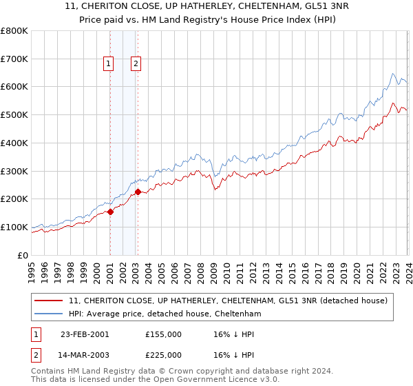 11, CHERITON CLOSE, UP HATHERLEY, CHELTENHAM, GL51 3NR: Price paid vs HM Land Registry's House Price Index