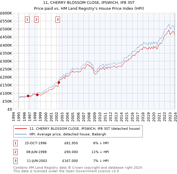 11, CHERRY BLOSSOM CLOSE, IPSWICH, IP8 3ST: Price paid vs HM Land Registry's House Price Index