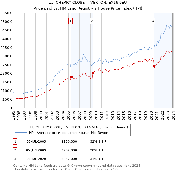 11, CHERRY CLOSE, TIVERTON, EX16 6EU: Price paid vs HM Land Registry's House Price Index