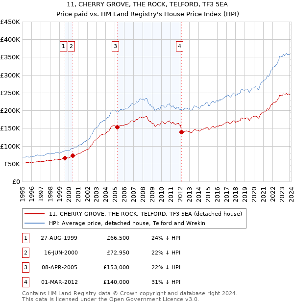 11, CHERRY GROVE, THE ROCK, TELFORD, TF3 5EA: Price paid vs HM Land Registry's House Price Index