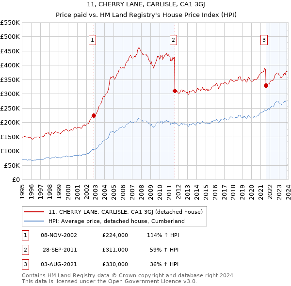 11, CHERRY LANE, CARLISLE, CA1 3GJ: Price paid vs HM Land Registry's House Price Index