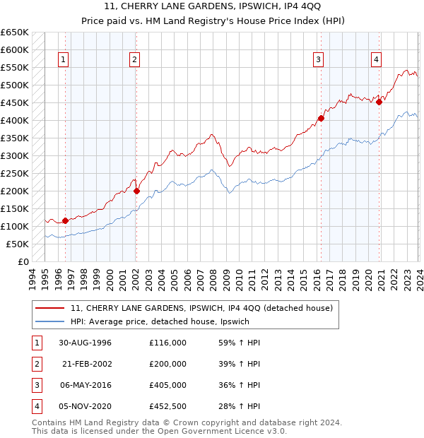 11, CHERRY LANE GARDENS, IPSWICH, IP4 4QQ: Price paid vs HM Land Registry's House Price Index