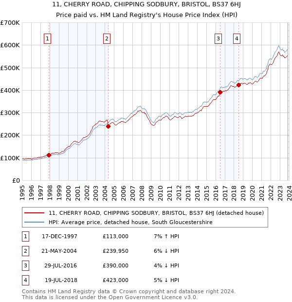 11, CHERRY ROAD, CHIPPING SODBURY, BRISTOL, BS37 6HJ: Price paid vs HM Land Registry's House Price Index