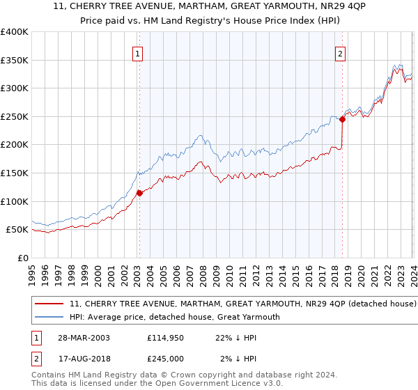 11, CHERRY TREE AVENUE, MARTHAM, GREAT YARMOUTH, NR29 4QP: Price paid vs HM Land Registry's House Price Index