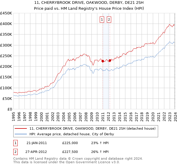 11, CHERRYBROOK DRIVE, OAKWOOD, DERBY, DE21 2SH: Price paid vs HM Land Registry's House Price Index