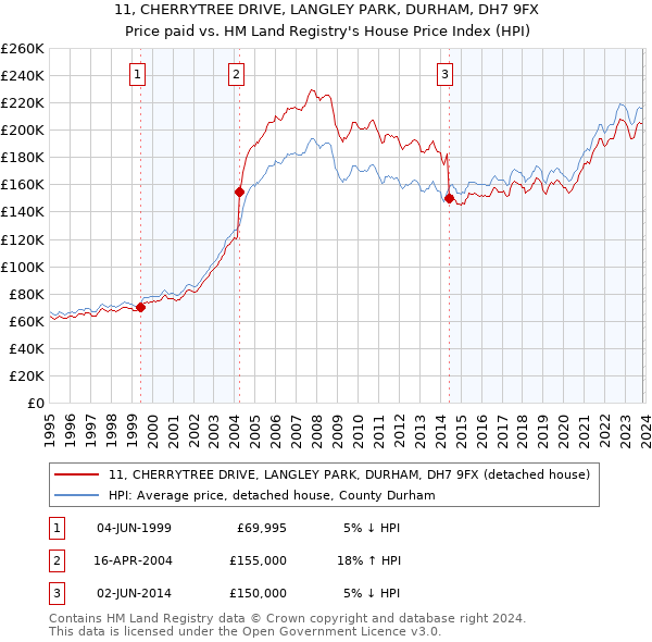 11, CHERRYTREE DRIVE, LANGLEY PARK, DURHAM, DH7 9FX: Price paid vs HM Land Registry's House Price Index