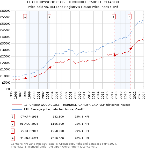 11, CHERRYWOOD CLOSE, THORNHILL, CARDIFF, CF14 9DH: Price paid vs HM Land Registry's House Price Index
