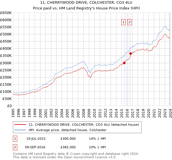 11, CHERRYWOOD DRIVE, COLCHESTER, CO3 4LU: Price paid vs HM Land Registry's House Price Index