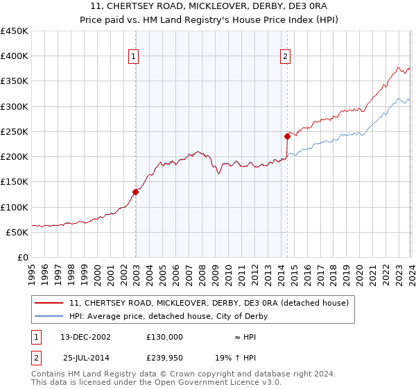 11, CHERTSEY ROAD, MICKLEOVER, DERBY, DE3 0RA: Price paid vs HM Land Registry's House Price Index