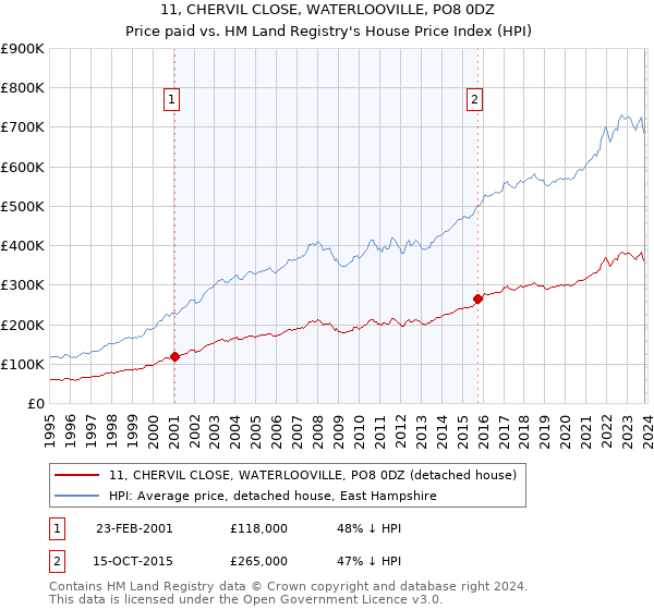 11, CHERVIL CLOSE, WATERLOOVILLE, PO8 0DZ: Price paid vs HM Land Registry's House Price Index