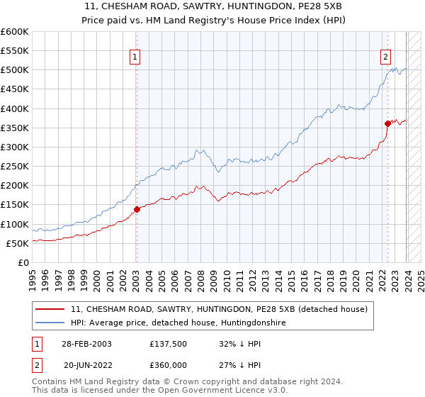 11, CHESHAM ROAD, SAWTRY, HUNTINGDON, PE28 5XB: Price paid vs HM Land Registry's House Price Index