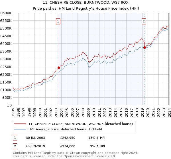 11, CHESHIRE CLOSE, BURNTWOOD, WS7 9QX: Price paid vs HM Land Registry's House Price Index