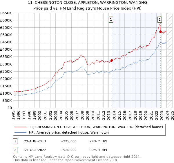 11, CHESSINGTON CLOSE, APPLETON, WARRINGTON, WA4 5HG: Price paid vs HM Land Registry's House Price Index