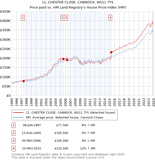 11, CHESTER CLOSE, CANNOCK, WS11 7YS: Price paid vs HM Land Registry's House Price Index