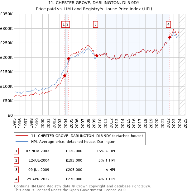 11, CHESTER GROVE, DARLINGTON, DL3 9DY: Price paid vs HM Land Registry's House Price Index