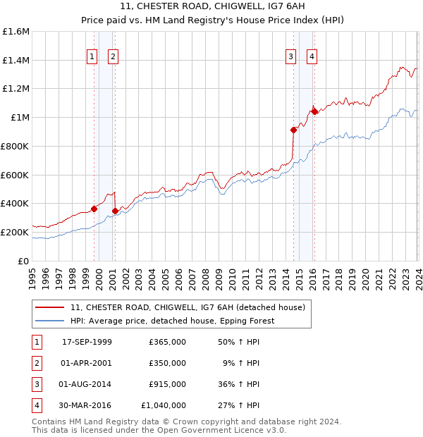 11, CHESTER ROAD, CHIGWELL, IG7 6AH: Price paid vs HM Land Registry's House Price Index