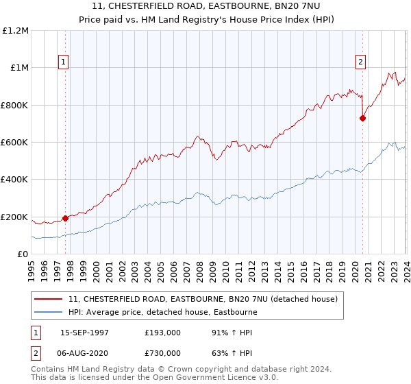 11, CHESTERFIELD ROAD, EASTBOURNE, BN20 7NU: Price paid vs HM Land Registry's House Price Index
