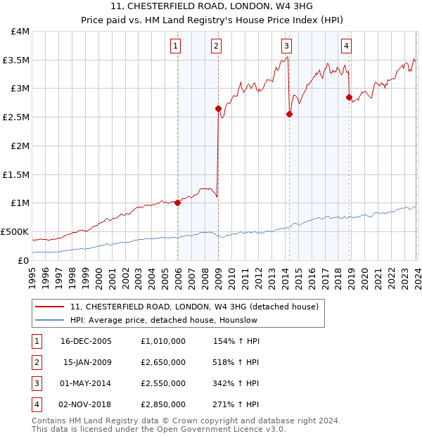 11, CHESTERFIELD ROAD, LONDON, W4 3HG: Price paid vs HM Land Registry's House Price Index