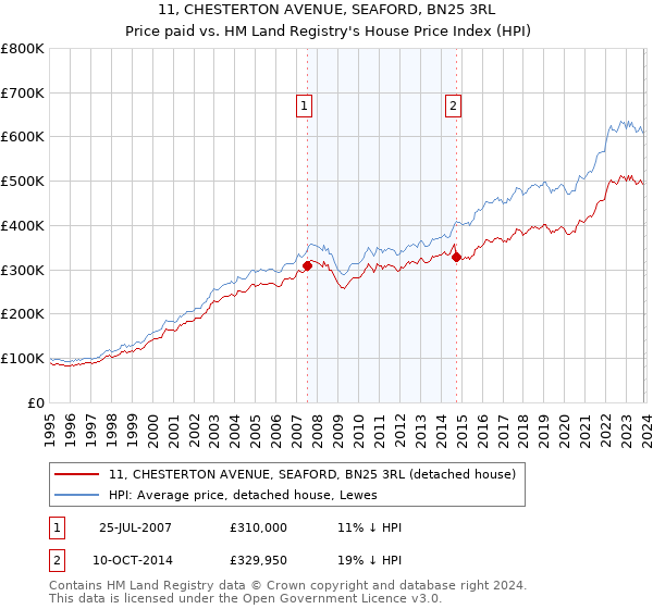 11, CHESTERTON AVENUE, SEAFORD, BN25 3RL: Price paid vs HM Land Registry's House Price Index