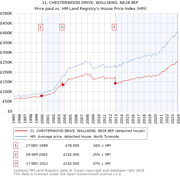 11, CHESTERWOOD DRIVE, WALLSEND, NE28 8EP: Price paid vs HM Land Registry's House Price Index