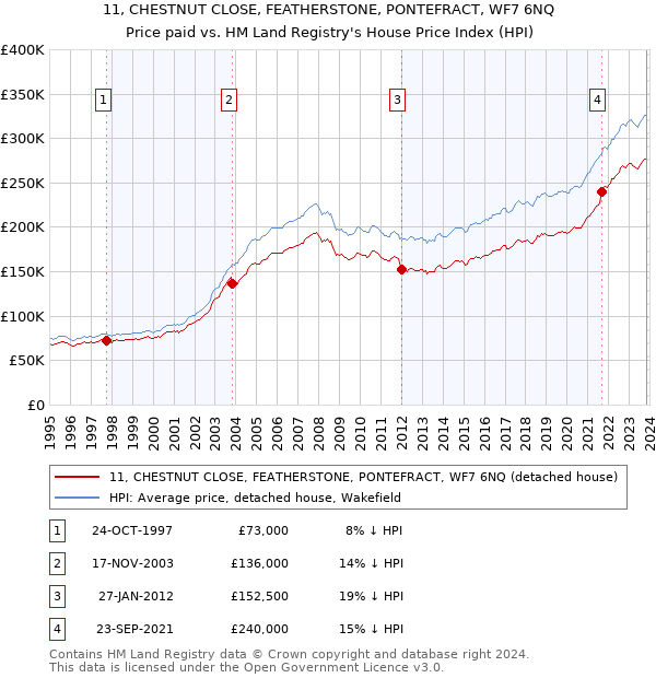 11, CHESTNUT CLOSE, FEATHERSTONE, PONTEFRACT, WF7 6NQ: Price paid vs HM Land Registry's House Price Index