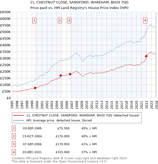 11, CHESTNUT CLOSE, SANDFORD, WAREHAM, BH20 7QG: Price paid vs HM Land Registry's House Price Index