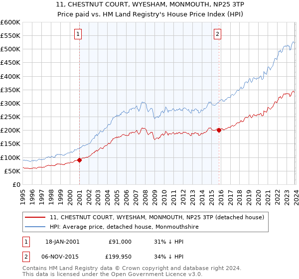 11, CHESTNUT COURT, WYESHAM, MONMOUTH, NP25 3TP: Price paid vs HM Land Registry's House Price Index