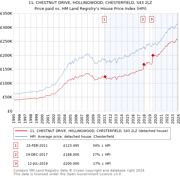 11, CHESTNUT DRIVE, HOLLINGWOOD, CHESTERFIELD, S43 2LZ: Price paid vs HM Land Registry's House Price Index