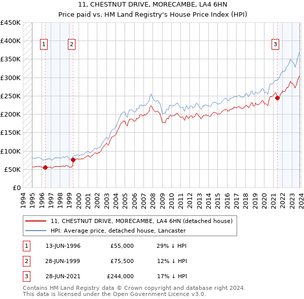 11, CHESTNUT DRIVE, MORECAMBE, LA4 6HN: Price paid vs HM Land Registry's House Price Index