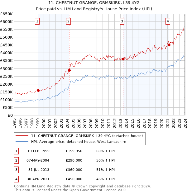11, CHESTNUT GRANGE, ORMSKIRK, L39 4YG: Price paid vs HM Land Registry's House Price Index