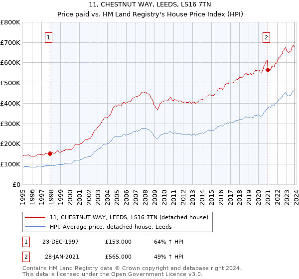 11, CHESTNUT WAY, LEEDS, LS16 7TN: Price paid vs HM Land Registry's House Price Index