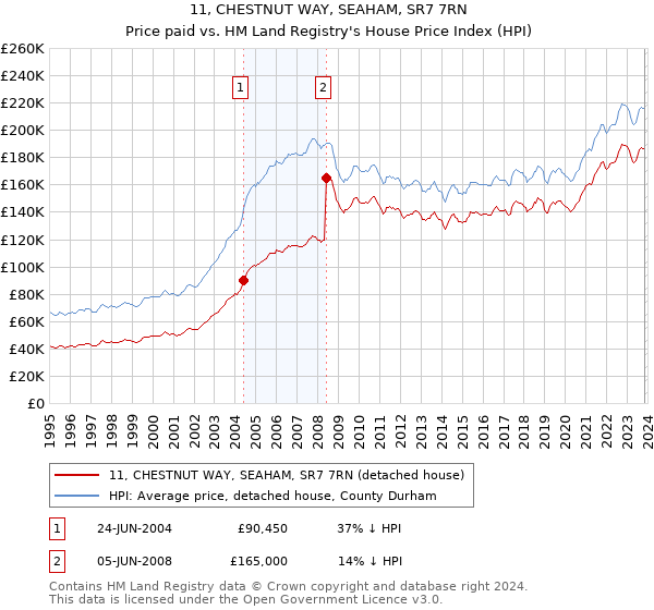 11, CHESTNUT WAY, SEAHAM, SR7 7RN: Price paid vs HM Land Registry's House Price Index