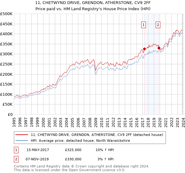 11, CHETWYND DRIVE, GRENDON, ATHERSTONE, CV9 2FF: Price paid vs HM Land Registry's House Price Index