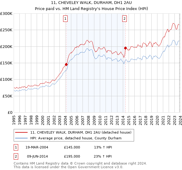 11, CHEVELEY WALK, DURHAM, DH1 2AU: Price paid vs HM Land Registry's House Price Index