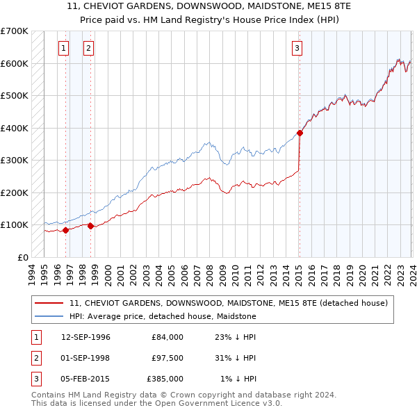 11, CHEVIOT GARDENS, DOWNSWOOD, MAIDSTONE, ME15 8TE: Price paid vs HM Land Registry's House Price Index