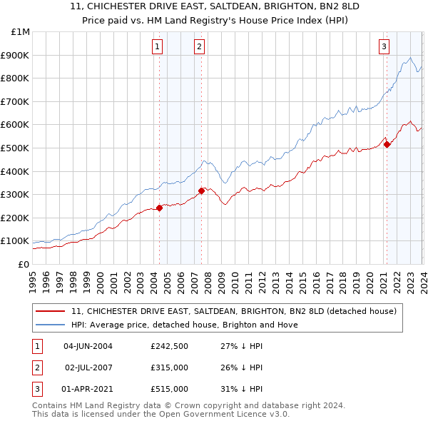 11, CHICHESTER DRIVE EAST, SALTDEAN, BRIGHTON, BN2 8LD: Price paid vs HM Land Registry's House Price Index