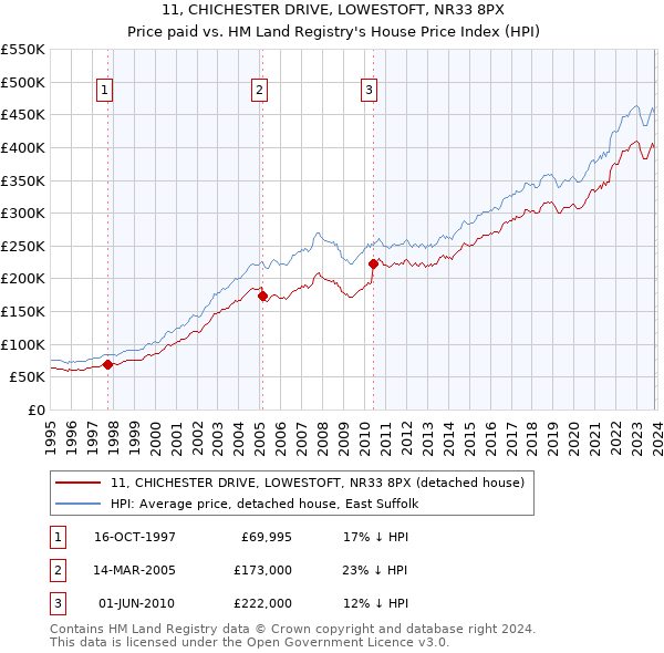 11, CHICHESTER DRIVE, LOWESTOFT, NR33 8PX: Price paid vs HM Land Registry's House Price Index