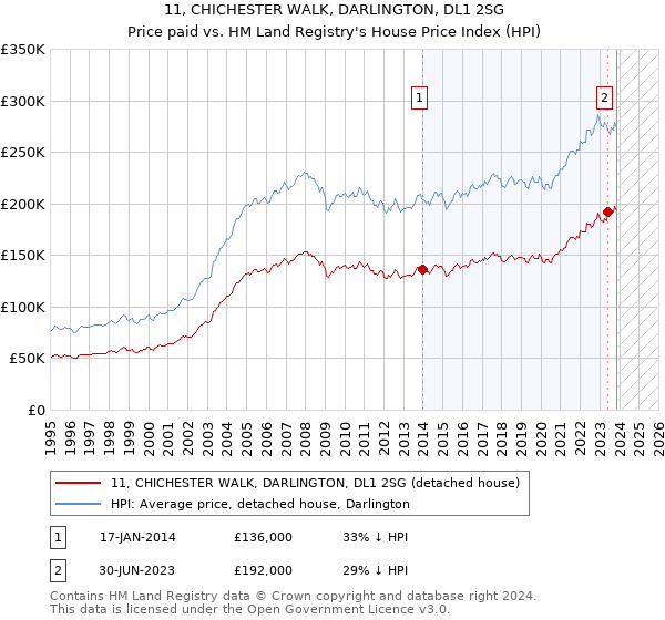 11, CHICHESTER WALK, DARLINGTON, DL1 2SG: Price paid vs HM Land Registry's House Price Index