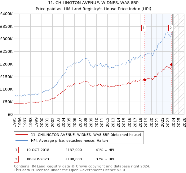 11, CHILINGTON AVENUE, WIDNES, WA8 8BP: Price paid vs HM Land Registry's House Price Index