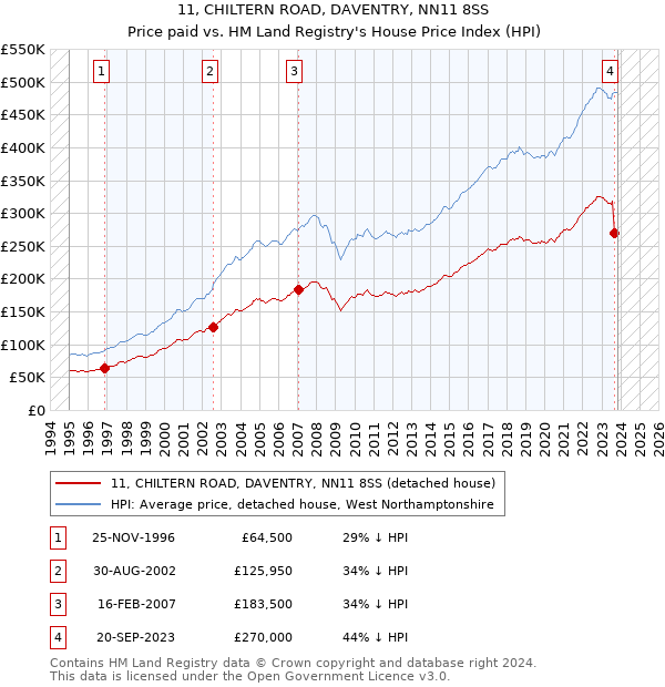 11, CHILTERN ROAD, DAVENTRY, NN11 8SS: Price paid vs HM Land Registry's House Price Index