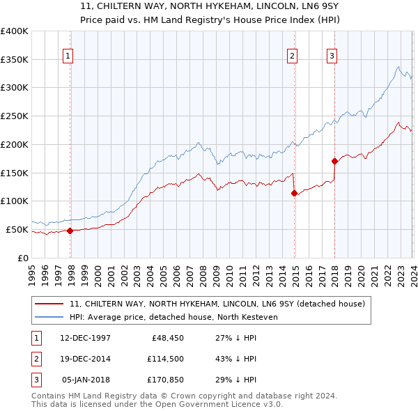 11, CHILTERN WAY, NORTH HYKEHAM, LINCOLN, LN6 9SY: Price paid vs HM Land Registry's House Price Index