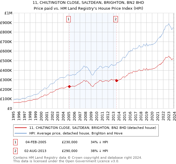 11, CHILTINGTON CLOSE, SALTDEAN, BRIGHTON, BN2 8HD: Price paid vs HM Land Registry's House Price Index