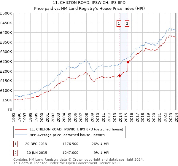 11, CHILTON ROAD, IPSWICH, IP3 8PD: Price paid vs HM Land Registry's House Price Index